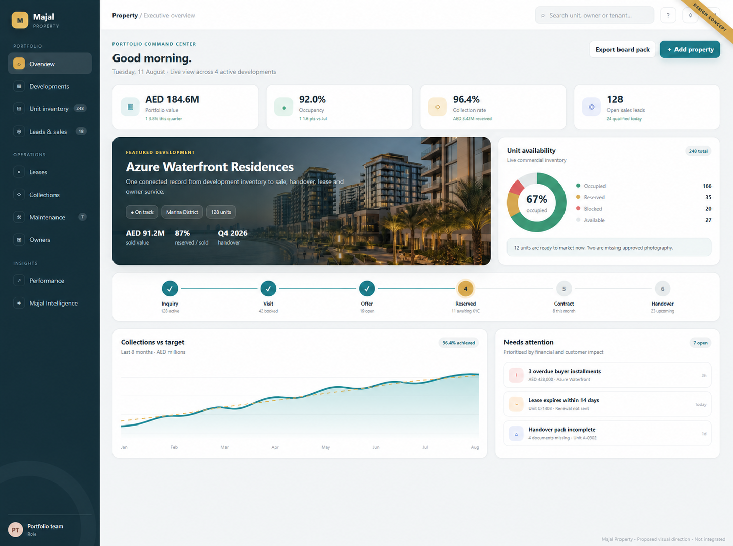 Property portfolio overview