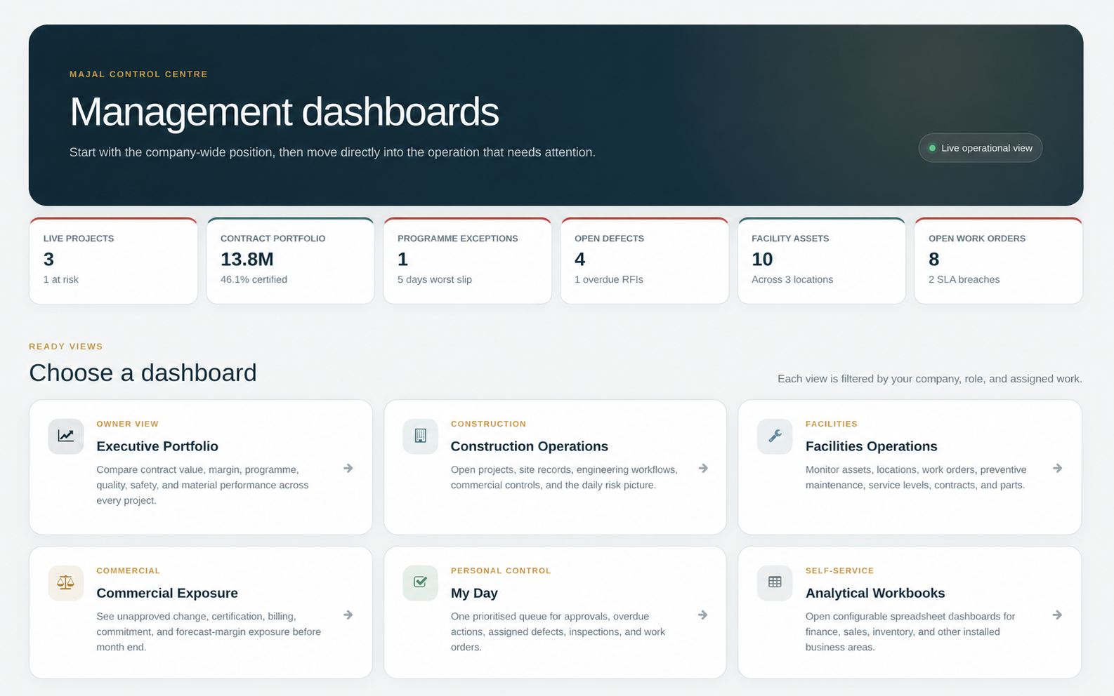 The executive portfolio dashboard comparing several construction projects: metric bars scaled across the selection, a certified-against-contract track, a value-against-cost stack and a worst-first watchlist.
